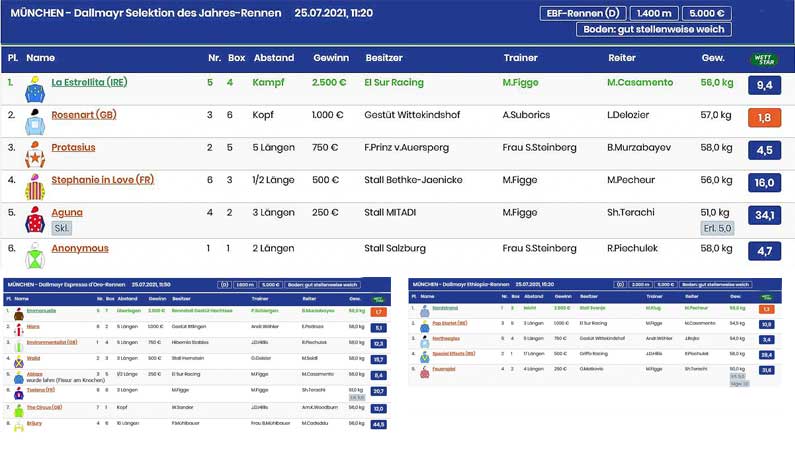 El Sur Race Results Munich 25.07.2021