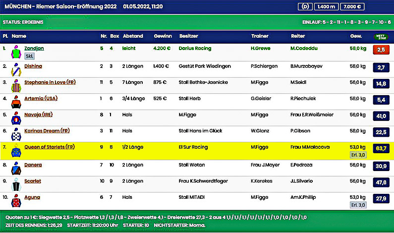 El Sur Queen-of-Starlets-Muenchen-1.5.2022-Resultado