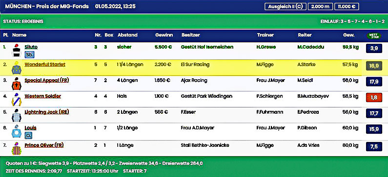 El Sur Wonderful Starlet-Muenchen-1.5.2022-Resultado