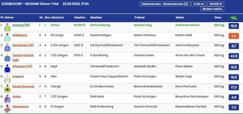 Tanami--Duesseldorf-220624-Ergebnis