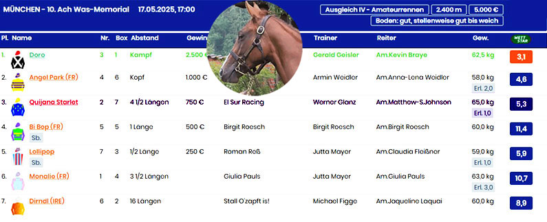 Platz 3 für Quijana Starlet